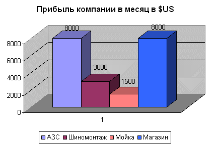 Бизнес план автозаправочной станции