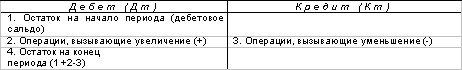 Организация бухгалтерского учета на предприятии