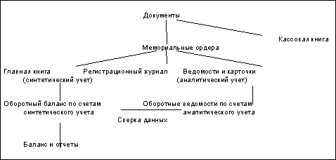 Руководство по организации бухгалтерского учета