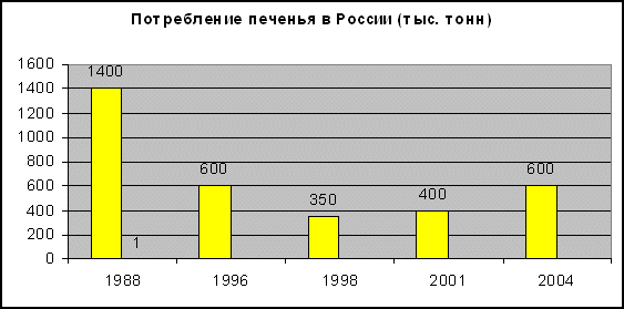 Бизнес план кондитерского производства
